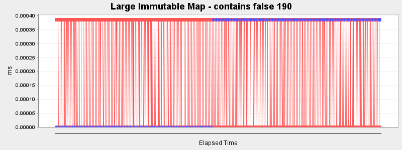 Large Immutable Map - contains false 190